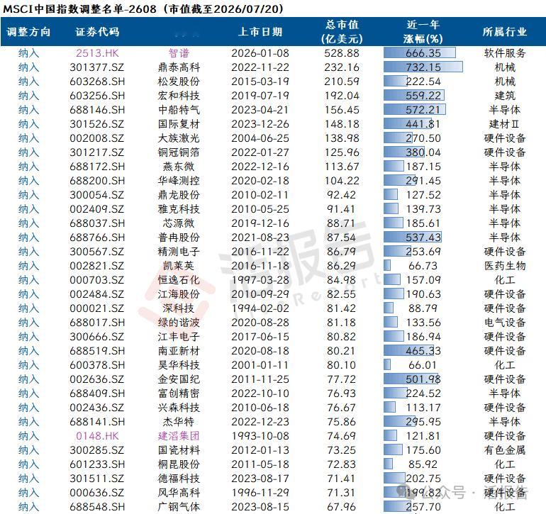 【MSCI中国指数大换血：33股新晋、32股出局，AI与半导体成最大赢家】8月12日，MSCI公布了2026年8月指数系列审议结果，相关调整将于8月31日收盘后正式生效。本次调整中，MSCI中国指数纳入33只个股，剔出32只个股，具体包括：
MSCI中国：纳入2只港股【智谱、建滔集团】、31只A股【鼎泰高科、松发股份等】 ​