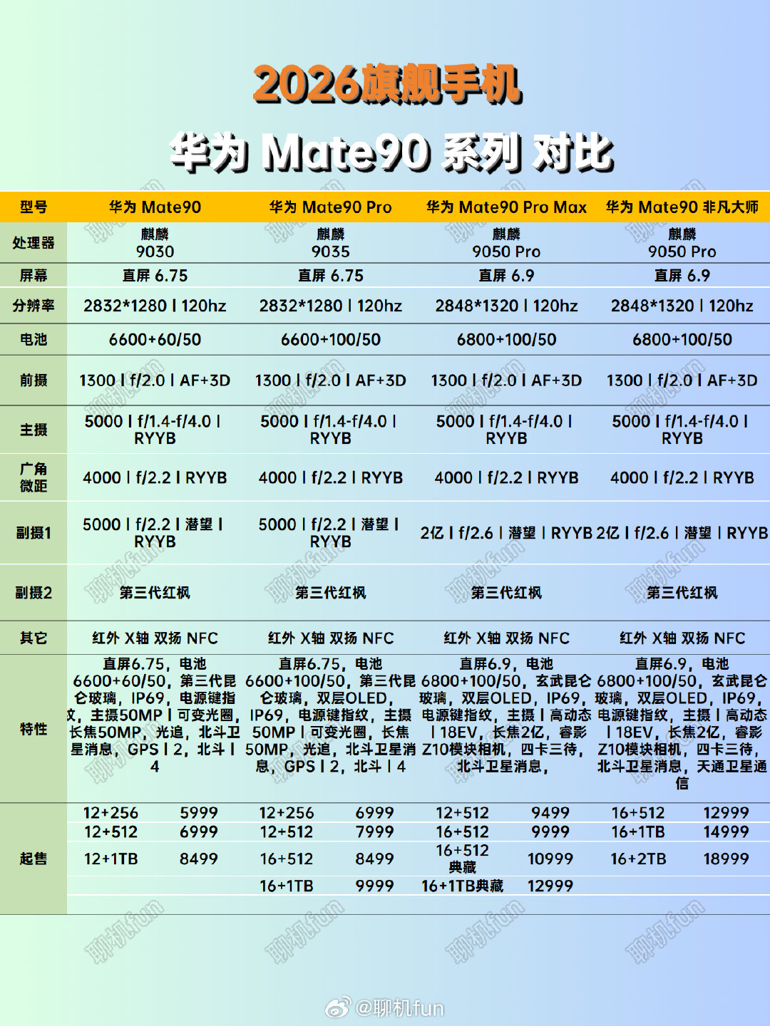 哪个最有性价比？华为Mate90系列详细配置参数对比
#华为Mate90系列##华为手机##鸿蒙7##旗舰手机# ​
