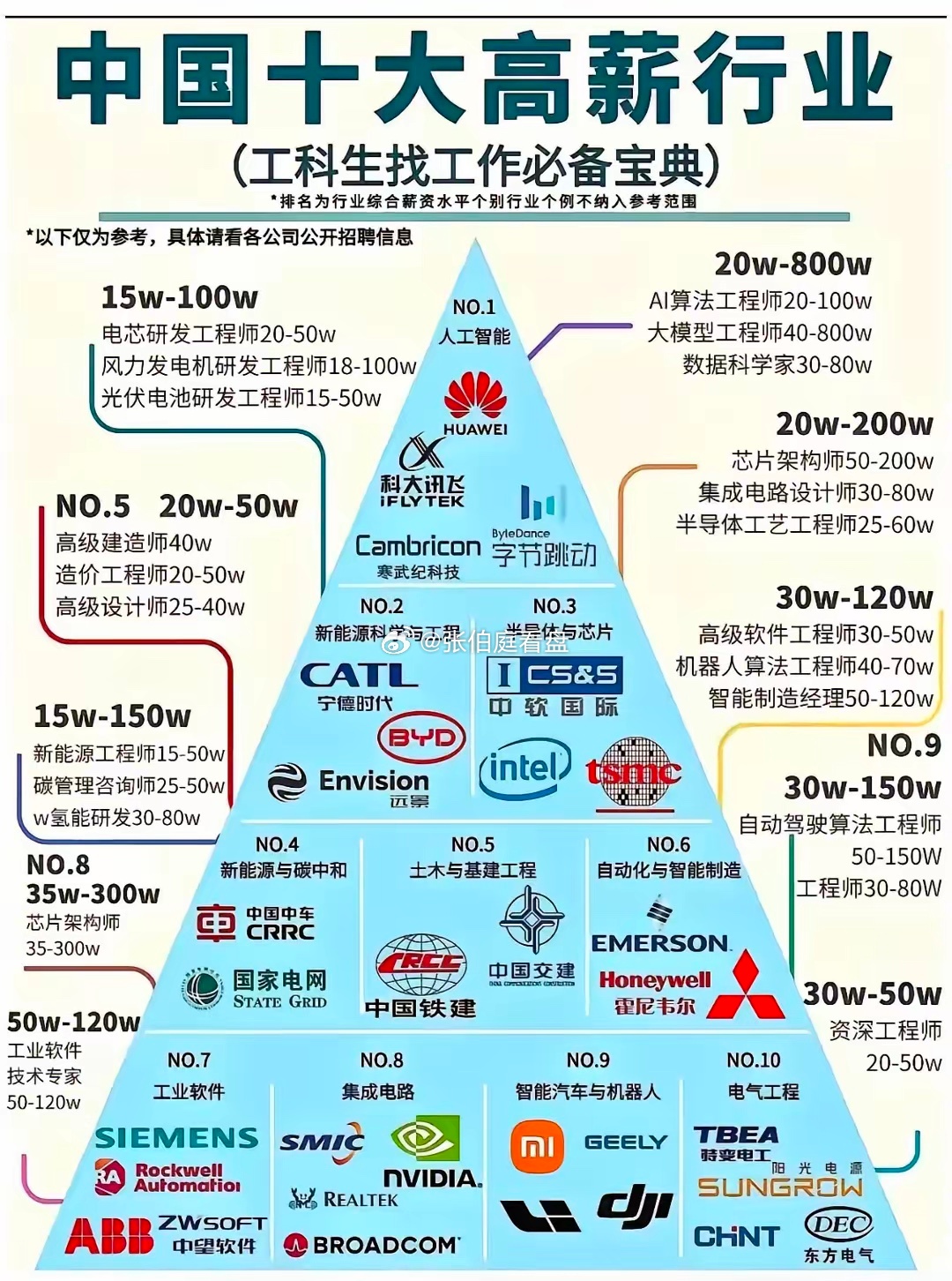 高薪行业金字塔图能够看出，工科专业对应的产业赛道大多处在当前科技与制造业发展的核心领域，人工智能、半导体芯片、新能源、智能制造、工业软件等行业都急需工程技术人才，岗位覆盖算法、研发、芯片架构、工程设计等方向，薪资区间跨度大，不少核心岗位年薪可达几十万甚至上百万；这些行业依托硬核技 ​
