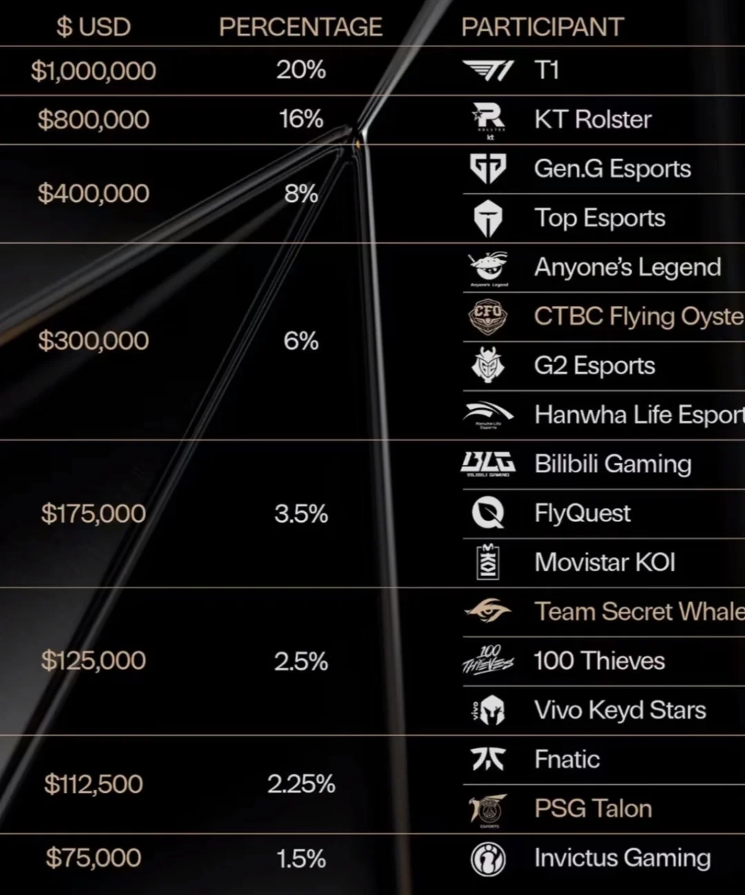 英雄联盟S15的战队奖金公布了！没想到17强的iG都有75000美金，属实是雨露