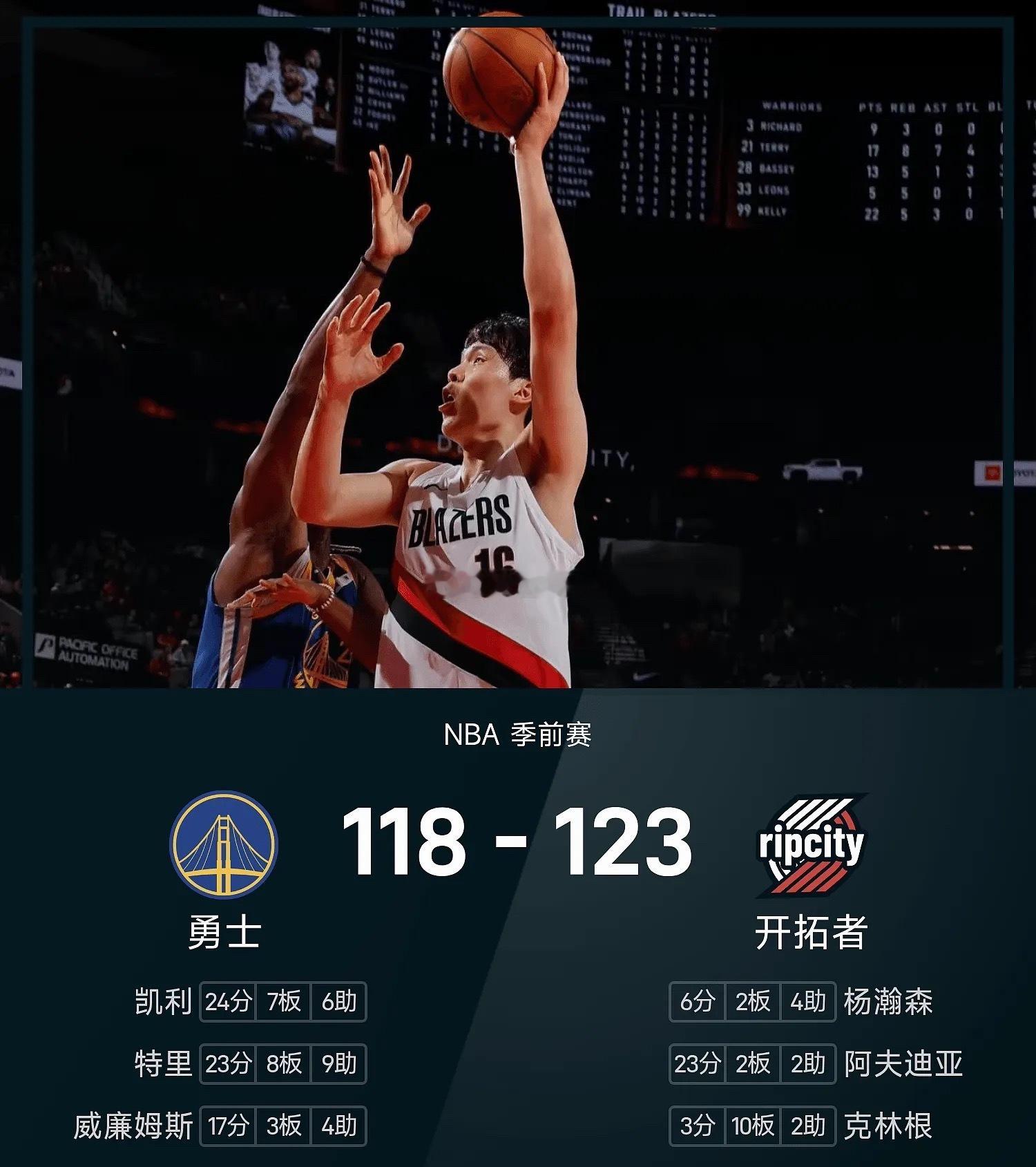 NBA季前赛战报：杨瀚森6分2板4助1抢断，开拓者123-118勇士

10月8日 NBA季前赛，开拓者主场对阵勇士。勇士库里等多位主力缺席，利拉德和阿夫迪亚帮助开拓者占据上风，勇士则一直紧咬比分，半场打完50-57落后；下半场勇士展开反扑一度反超，可末节开拓者重新拉开分差。最终，开拓者123-118击败勇士，取 ​