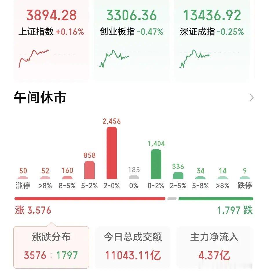 A股今日低开，下午能翻红吗？
 
午盘看完盘面，心里松了一口气！指数分化震荡，但个股迎来普涨，上涨家数大幅领先下跌家数，赚钱效应明显回暖。
 
沪指小幅红盘，创业板、深成指小幅回调，典型的权重拖累、中小盘发力的行情。半天成交额突破1.1万亿，市场交投依旧活跃，主力资金小幅净流入4.37亿，没有 ​
