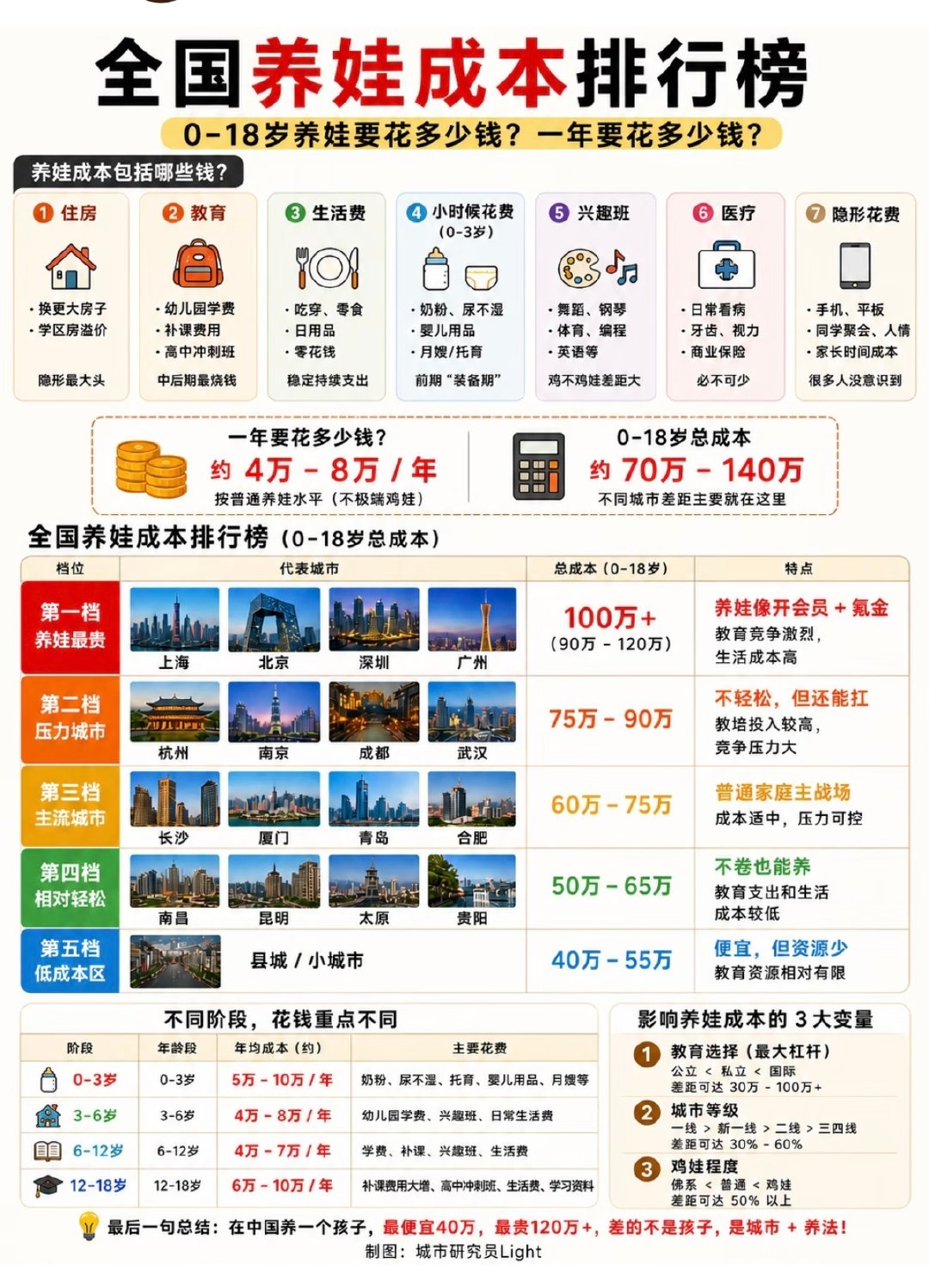 #2025年人口净减339万#
有条件的不生，没条件的拼命生…..
晚婚、不婚不育以及丁克群体不断扩大。。。
育儿成本高昂，抚养一个孩子至17岁的平均支出约为53.8万至58万元，一线城市更是超过100万元。。。 ​