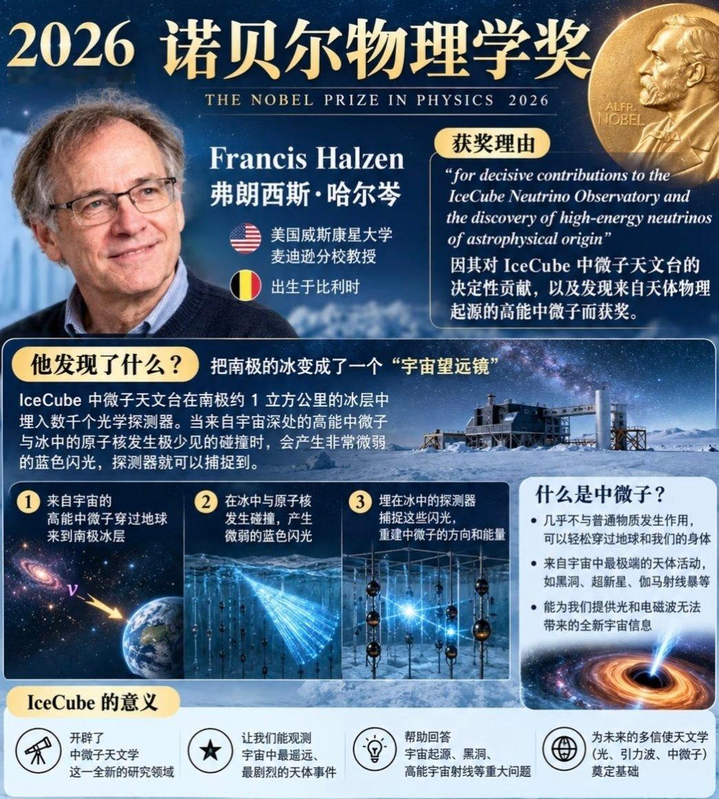 #诺贝尔物理学奖揭晓#
       北京时间2026年10月6日弗朗西斯·哈尔岑荣获诺贝尔物理学奖。他希望通过望远镜监测南极中微子，并最终成功发现来自太阳系之外中微子的痕迹。他的发现为一种全新天文学的发展铺平了道路。（图源：网络）​