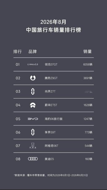 看不少人都在说领克07GT拿到了销量第一的成绩，客观的说这个成绩应该是实至名归。目前市面上但凡带GT的车型价格都不便宜，个别价格低的GT车型配置真的没眼看。可领克07GT把价格打下来了，最关键的是配置以及性能没有缩水，MRC悬挂之类都有，而且还有拖挂资质。完美的契合了很多人心里的那个点，如果今年没有