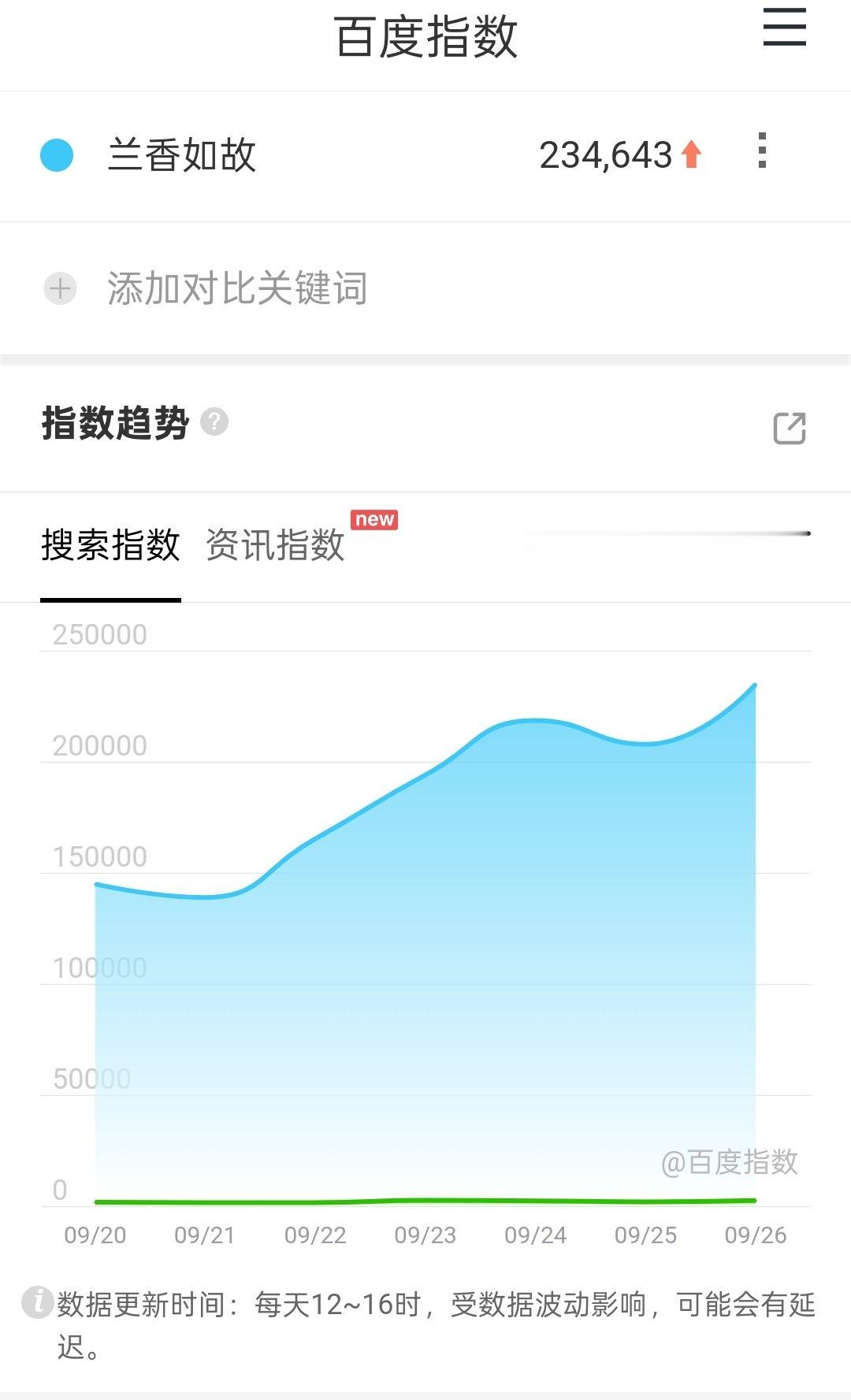 #谭松韵[超话]# [么么哒]#谭松韵许兰香# [么么哒]#谭松韵兰香如故# 
《兰香如故》百指新高23.4w
​