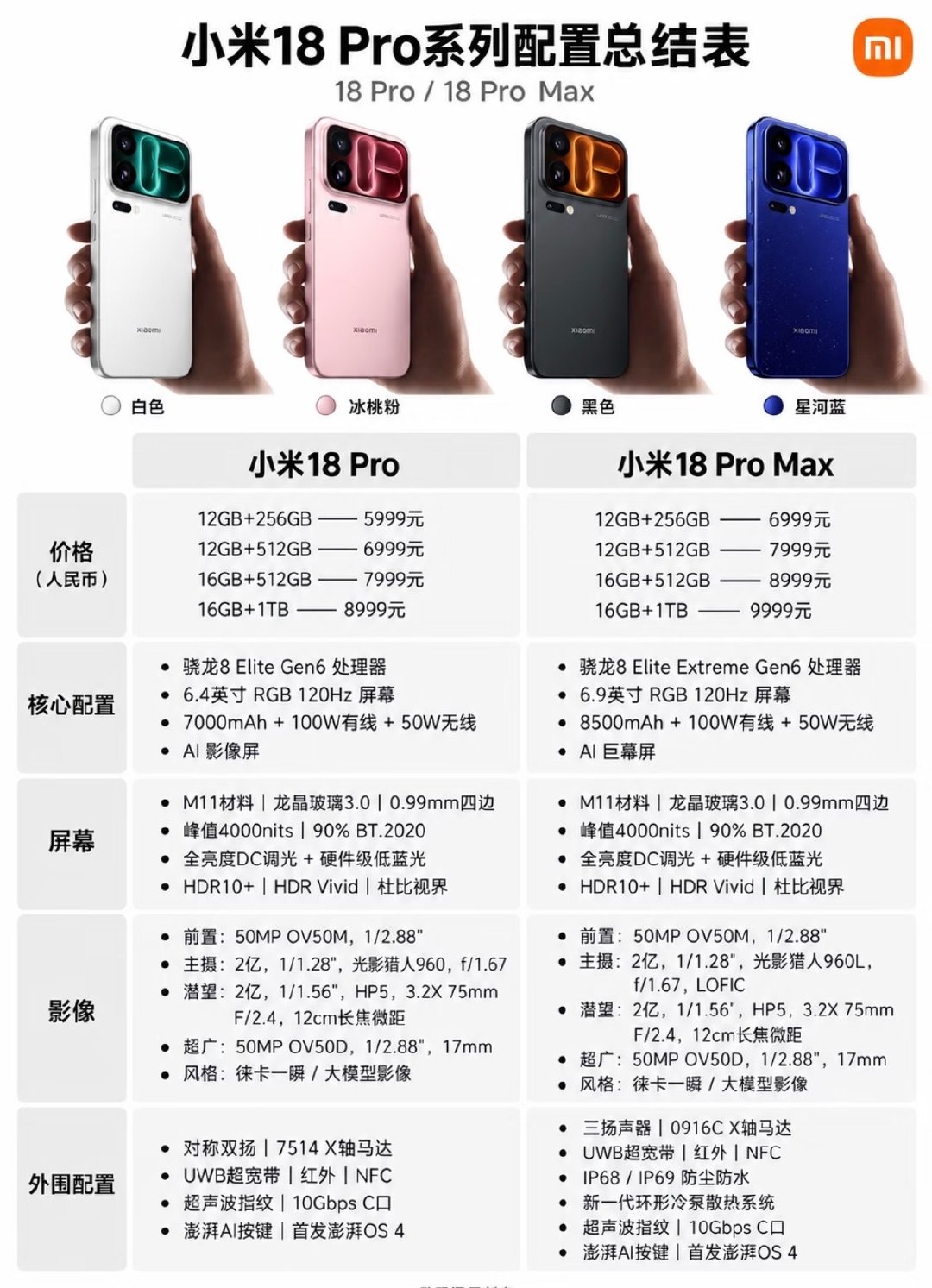 一图看完小米18系列配置总结 ​