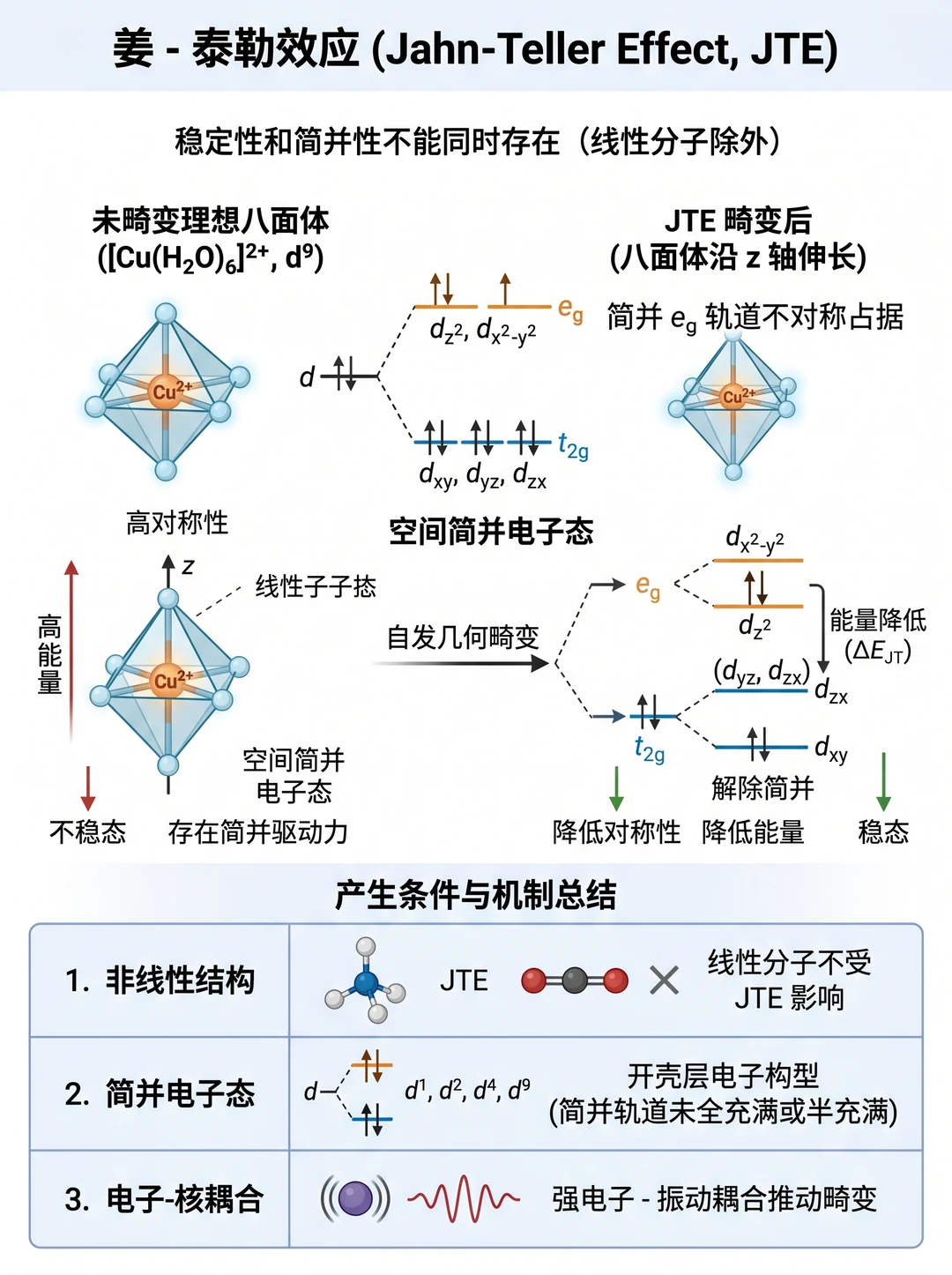 秒懂：Jahn-Teller(姜-泰勒)效应