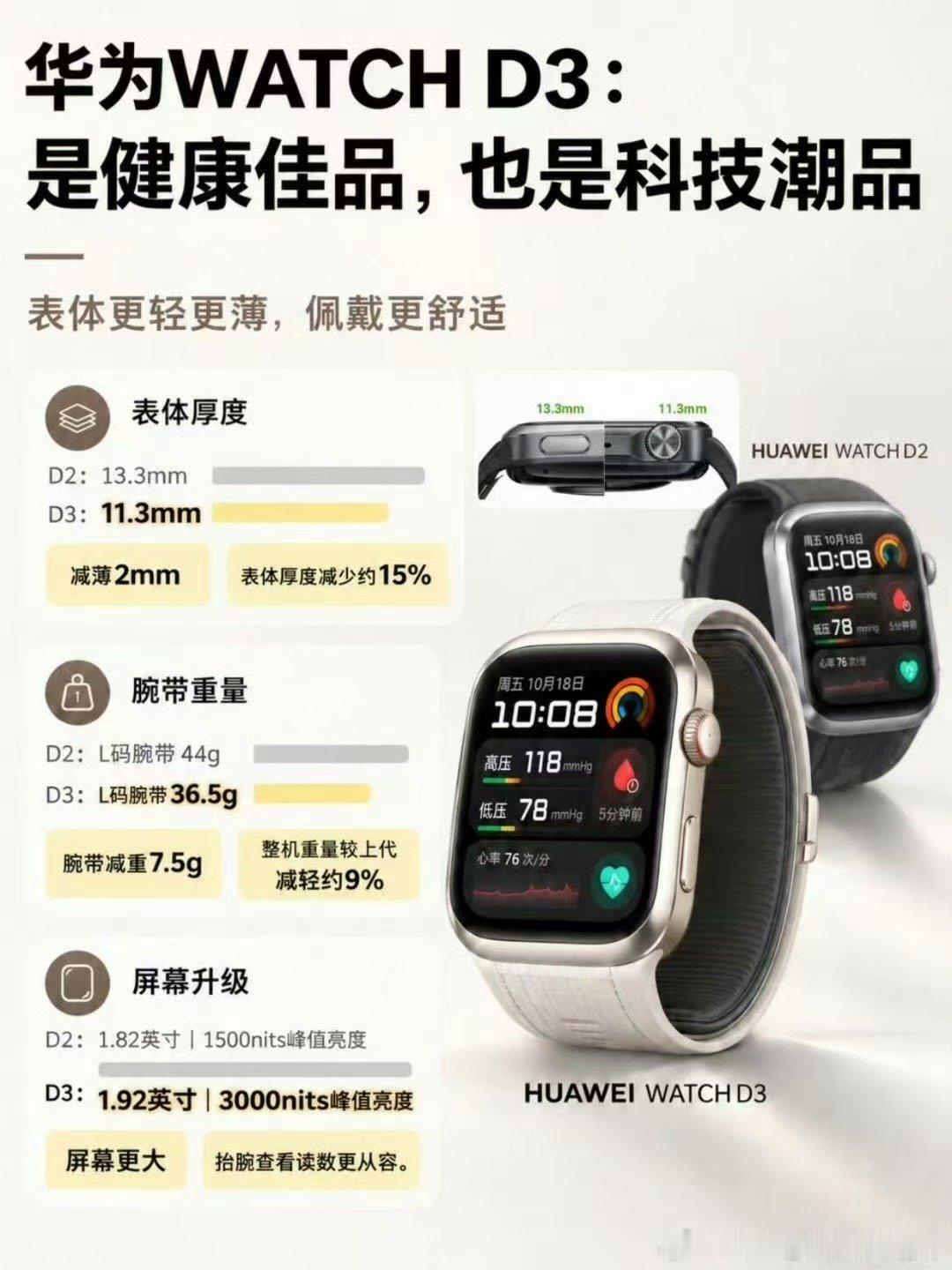 #华为血压表首发轻扰动态血压研究#华为WATCH D3今日开售，首发轻扰动态血压研究，减少气囊充气打扰。表身更轻薄，兼顾佩戴舒适，帮大家轻松坚持长期血压管理。 ​