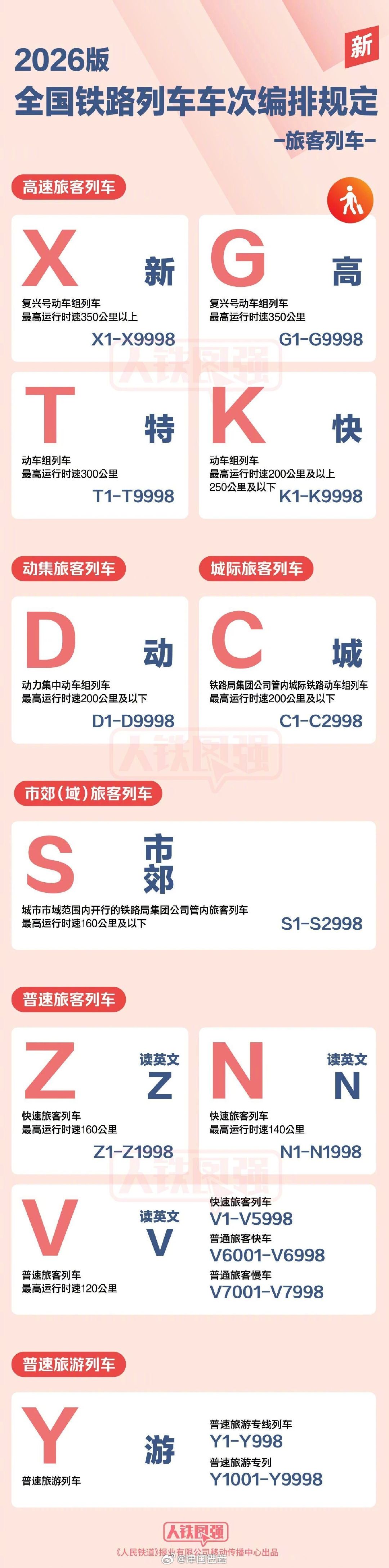 #国铁集团启动全国铁路列车车次编排改革# 车迷圈传了很久的终于还是来了，划重点『11月下旬、12月下旬分2批对现行列车车次的字头字母、数字号段编排进行全面优化调整』，所以调整会很快，京津城际要全面更换为G字头了吧，看看最后1461给什么号。 ​