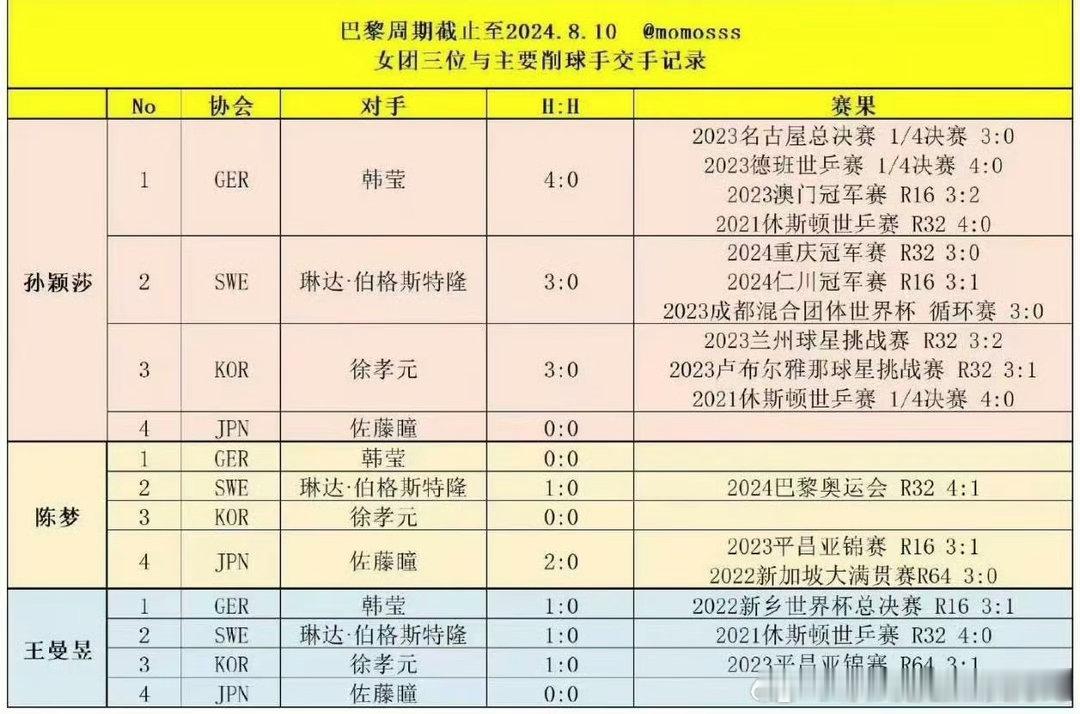 就因为孙颖莎打削球轻松所以理所当然觉得她打削球少是吗？休斯顿德班哪次不...