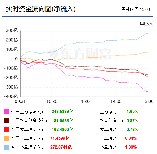 收盘：今天有一点出乎我的预料，中小单一直到尾盘还在买。原因在哪里？半导体板块跌幅垫底，牵连到平均股价跌幅远大于中证全指。原来判的是半导体板块抗跌踩促成中小单流出，谁知主力资金干脆先流出为敬，自然会拉下半导体了，中小单想流出都难。
从板块看，涨的还是多于跌的，除了石油系美伊关系仍紧 ​