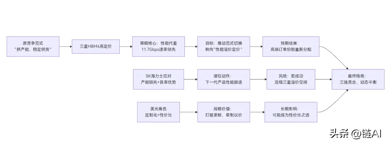 三星将其HBM4供应报价定在4美元/Gb，相较HBM3E约1.5美元/Gb的价格，溢价超3倍。定价核心支撑是其11.7Gbps 的行业最高速率实现了性能代际领先。目标是抢夺高端AI服务器订单并缩小与SK海力士的份额差距。

TrendForce预测2027年HBM均价将同比暴涨121%，美光财报亦确