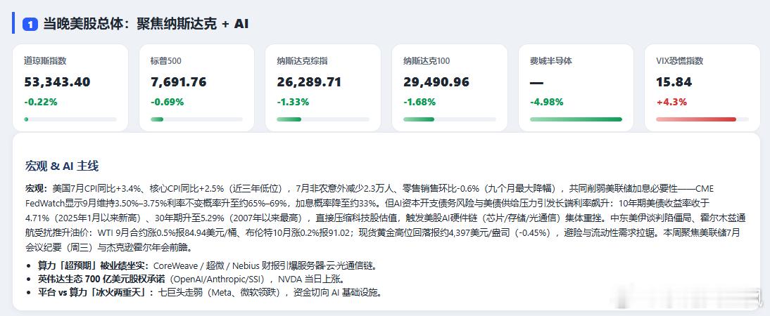 美股在交易一种极致分化：钱正从平台巨头（Meta、微软）流向「AI 铲子股」——算力云、服务器、光通信、设备。这轮不是题材炒作，而是 CoreWeave / 超微的业绩把「算力稀缺」坐实了。

对 A/H 而言，光模块、存储、半导体设备是最顺的传导方向；但别忽视时差——A/H 当日收盘早于美股，真正的催化要等 ​
