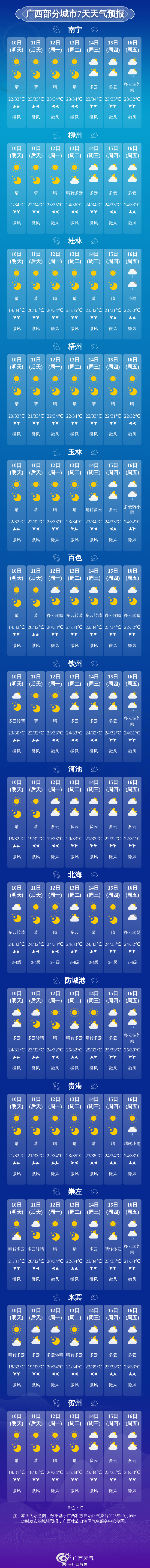 #广西天气# 【未来七天广西大部维持晴好天气 干燥注意补水】今天晚上，全区晴到少云，其中防城港、崇左局地有阵雨。

森林火险气象等级：全区3级，较高火险。

南宁市：今天晚上到明天白天，晴天，东北风1～2级，最低气温22℃，最高气温33℃。

明天白天到12日白天，全区晴到少云。

13日，全区晴到少 ​