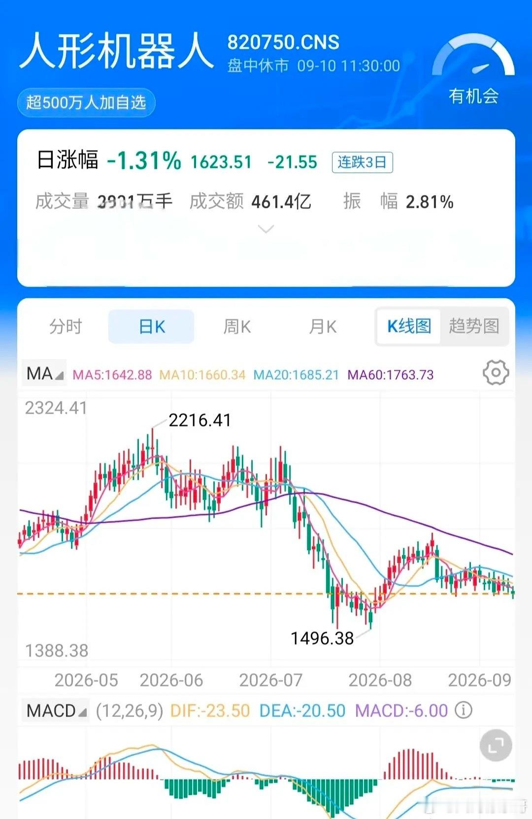人形机器人板块走势被YU树科技带坏了！

不少人还在盼着人形机器人的量产元年，但近期板块盘面表现偏弱，今天继续调整，已经连跌3天，整体震荡回落。
 
这一轮板块走弱，很大程度是被YU树科技的走势拖累，直接把赛道情绪带冷了。看盘面结构，日线、周线目前都处在60日线下方，这条线很多人当作牛熊参考 ​