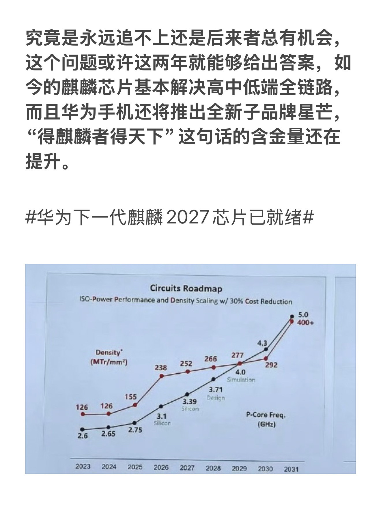 竟是永远追不上还是后来者总有机会，这个问题或许这两年就能够给出答案，如今的麒麟芯片基本解决高中低端全链路，而且华为手机还将推出全新子品牌星芒，“得麒麟者得天下”这句话的含金量还在提升。

华为下一代麒麟2027芯片已就绪 手机芯片 手机新品爆料