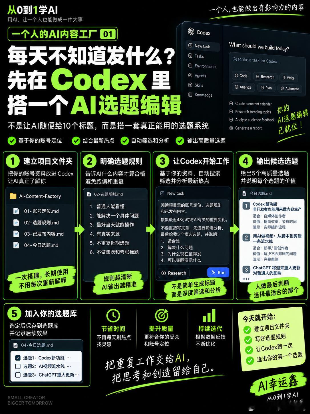 每天不知道发什么❓先在Codex里搭一个AI选题❗️我在Codex里招了第1️⃣个AI员工：每天帮我筛选题，上一篇我们先画出了“一人自媒体公司”的组织架构。今天开始，AI员工开始干活：AI选题编辑。
 
很多人用AI找选题，第一句话就是：给我10个小红书爆款选题。问题是——AI根本不知道你是谁。不知道你的受 ​