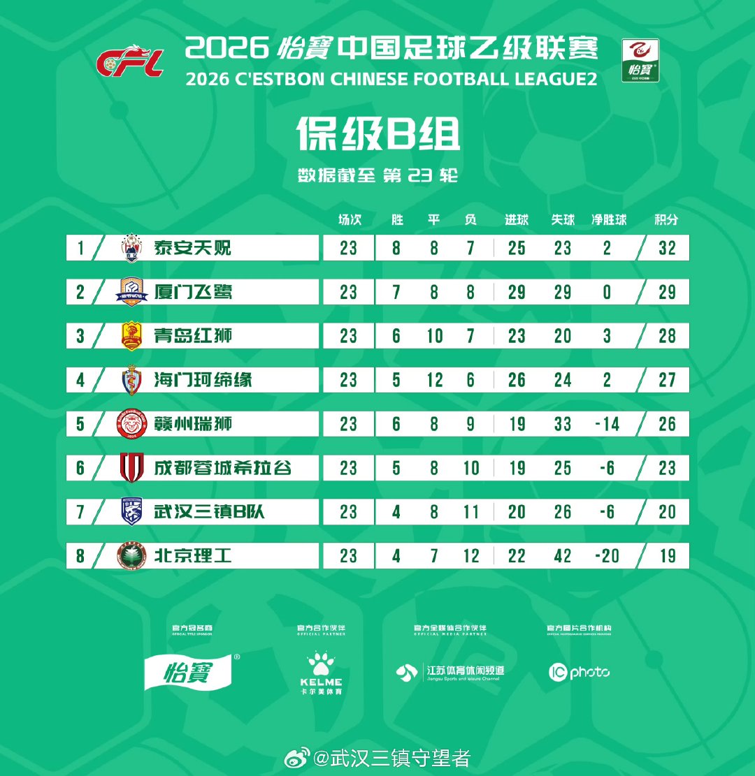 积分榜｜2026赛季中乙联赛第23轮 

武汉三镇B队积20分，排名保级B组第7位。

落后成都蓉城B队3分，领先北京理工1分。

#武汉三镇#🔵⚪#三镇青训##武汉足球##武汉三镇[超话]# ​