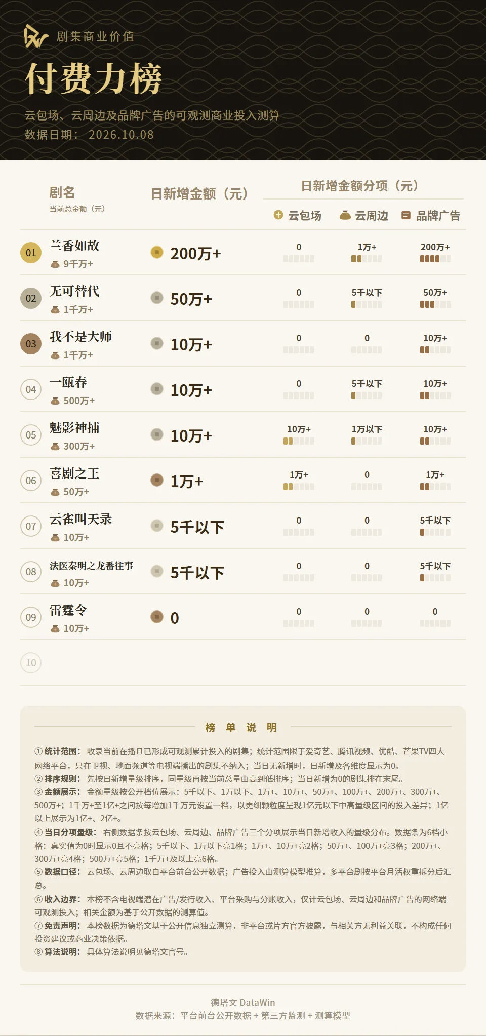 #谭松韵[超话]# [么么哒]#谭松韵许兰香# [么么哒]#谭松韵兰香如故# 
德塔文付费力榜:《兰香如故》当前总金额累计9000万
​