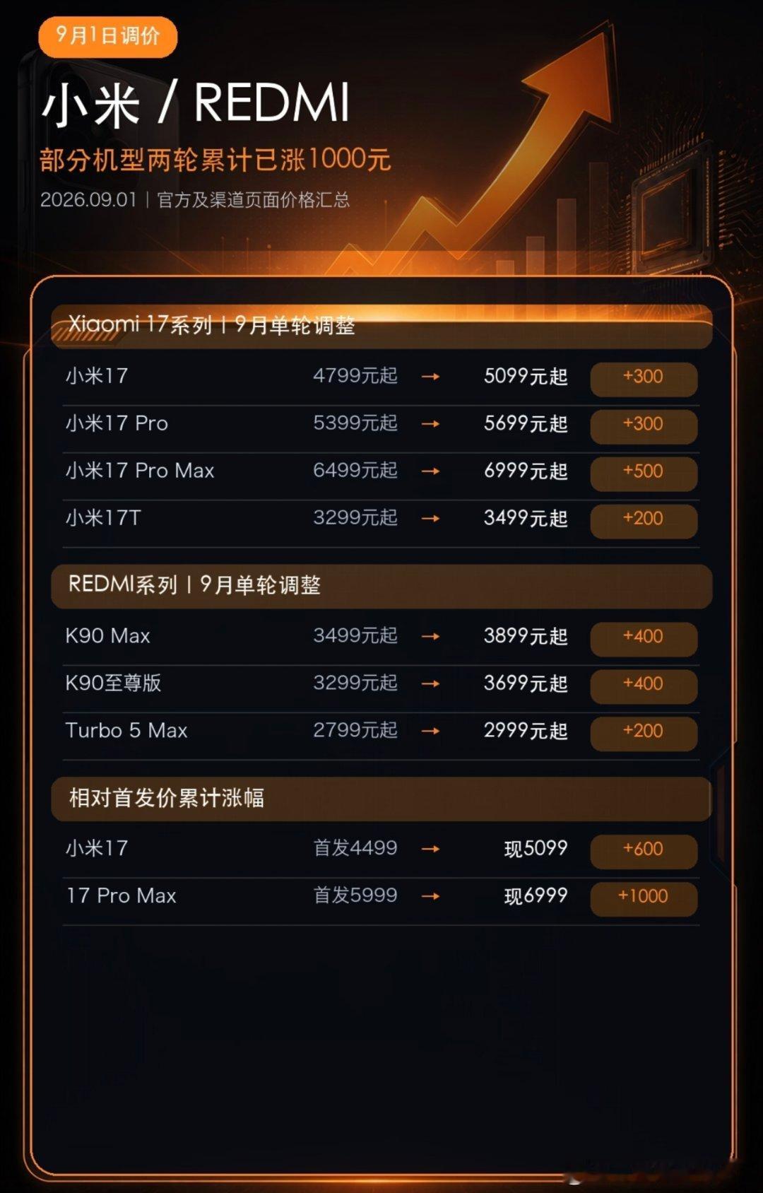 #店员感慨手机早买一天赚600#
9月1号，手机集体涨价！！！
恭喜你，你的手机又更加值钱了！
9月1日，华为、小米、荣耀集体涨价，你们啊胆子真是肥嘟嘟。Mate 80标准版涨800元，Pro系列涨1000元；小米17系列最高涨500元，部分机型一个月已经涨了两次；荣耀Power2最高涨600元。

原因很简单：AI正在争夺 ​
