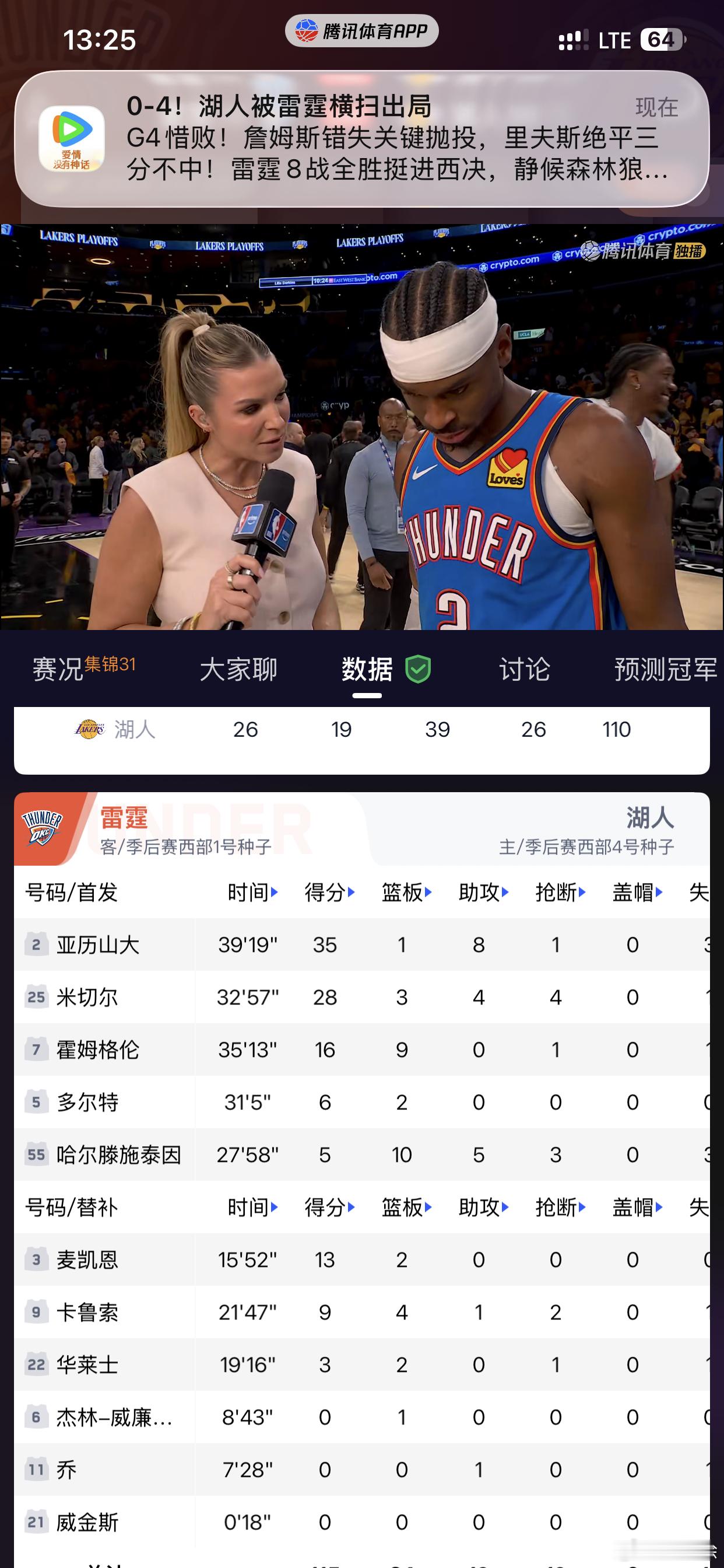 今天的湖人打得太拼了！虽然被雷霆横扫了，但湖人全员今天的精气神和斗志都...
