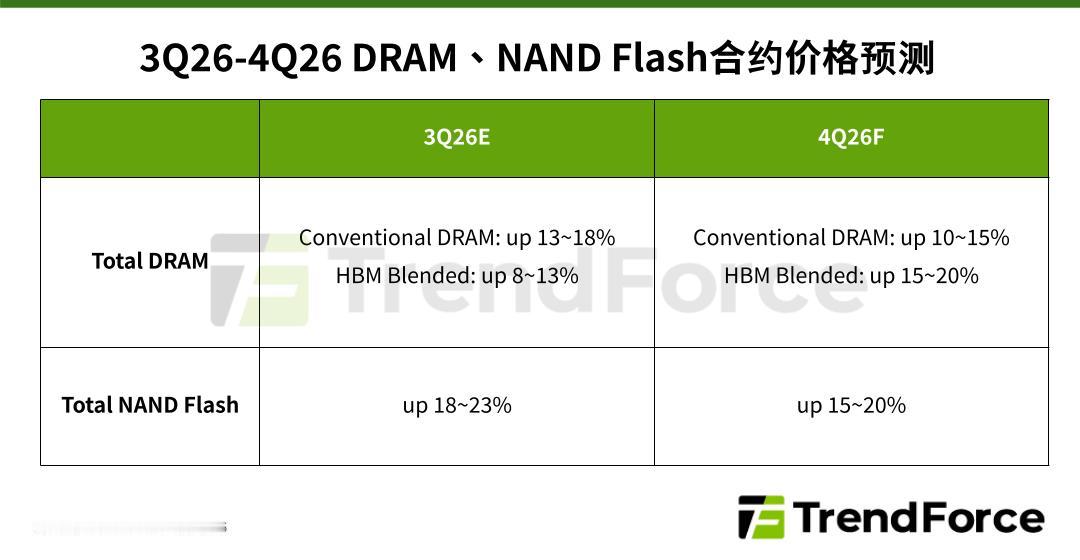集邦咨询（TrendForce）昨晚发布 2026 年第四季度存储器价格预测：计入 HBM 之后的整体 DRAM 合约价，将比上一季度上涨 15% 到 20%；NAND 闪存的整体合约价，同样环比上涨 15% 到 20%。
分项看，一般 DRAM 的合约价涨幅是 10% 到 15%。做个对照，刚过去
