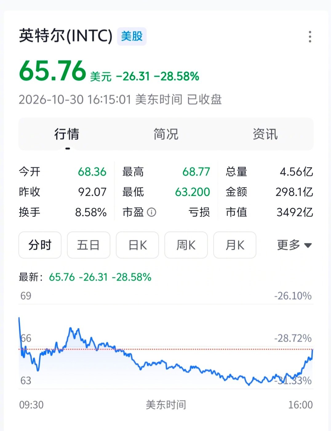 #英特尔美股暴跌科技股同步大跌#  英特尔这种幅度几十年一见，确实可以称为暴暴跌了，一泻千里的既视感。 ​