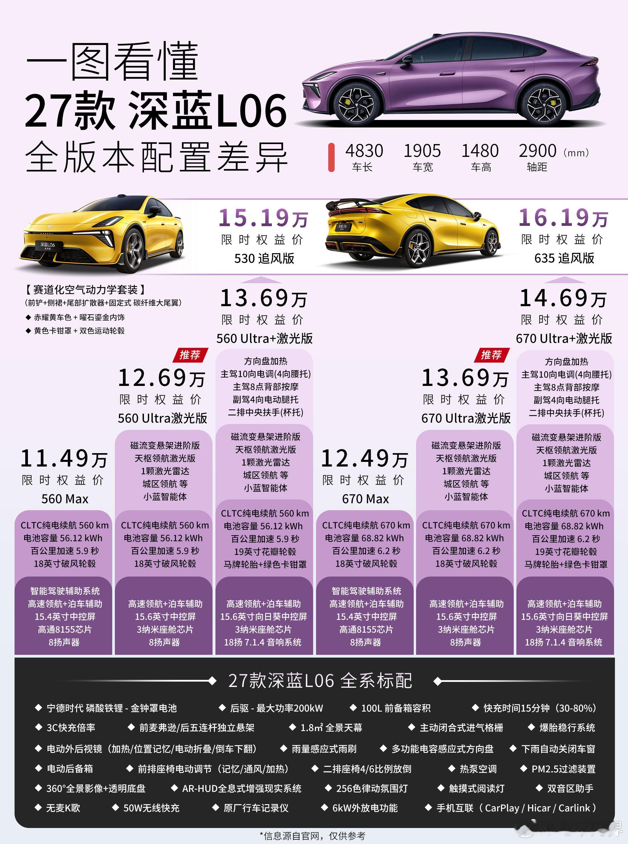 2027款深蓝L06正式上市，同时追风版也一起推出，共8款车型，限时售价11.49万到16.19万元。

专属黄色的追风版外观更运动，加了空气动力学套件和碳纤维后扰流板；内饰配色和用料升级，车机更智能，座椅舒适配置也更多。

配置上，除MAX版外全系标配激光雷达，Ultra和Ultra+还标配磁流变悬架；

动力上全 ​