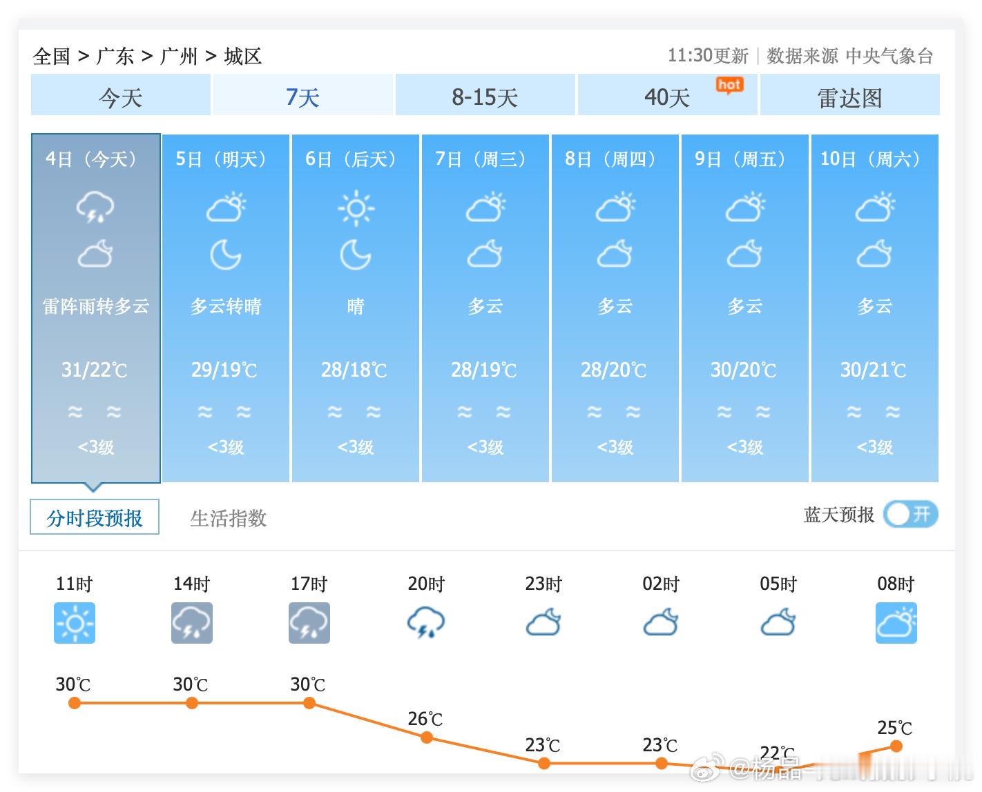 恭喜广东省广州市的小伙伴们，从明天开始，再也不用每天看天气预报啦！10月5日到18日，广州市，持续多云晴好，不冷不热，不下雨……没有台风，没有热带风暴，没有持续强降雨……天无三日晴的广州市，终于结束贵阳天气常态啦！

10月5日开始，广州市，迎来2026年夏天以来，最舒爽的天气时段……大家要好 ​