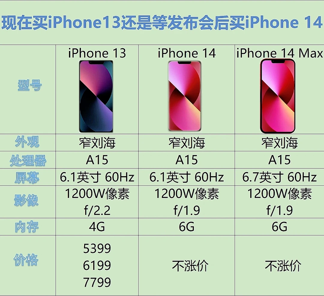现阶段买苹果13值得吗？💡等苹果14更划算？