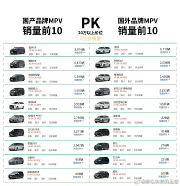 20万以上价位MPV，国产品牌前五PK国外品牌前五<br /><br ...