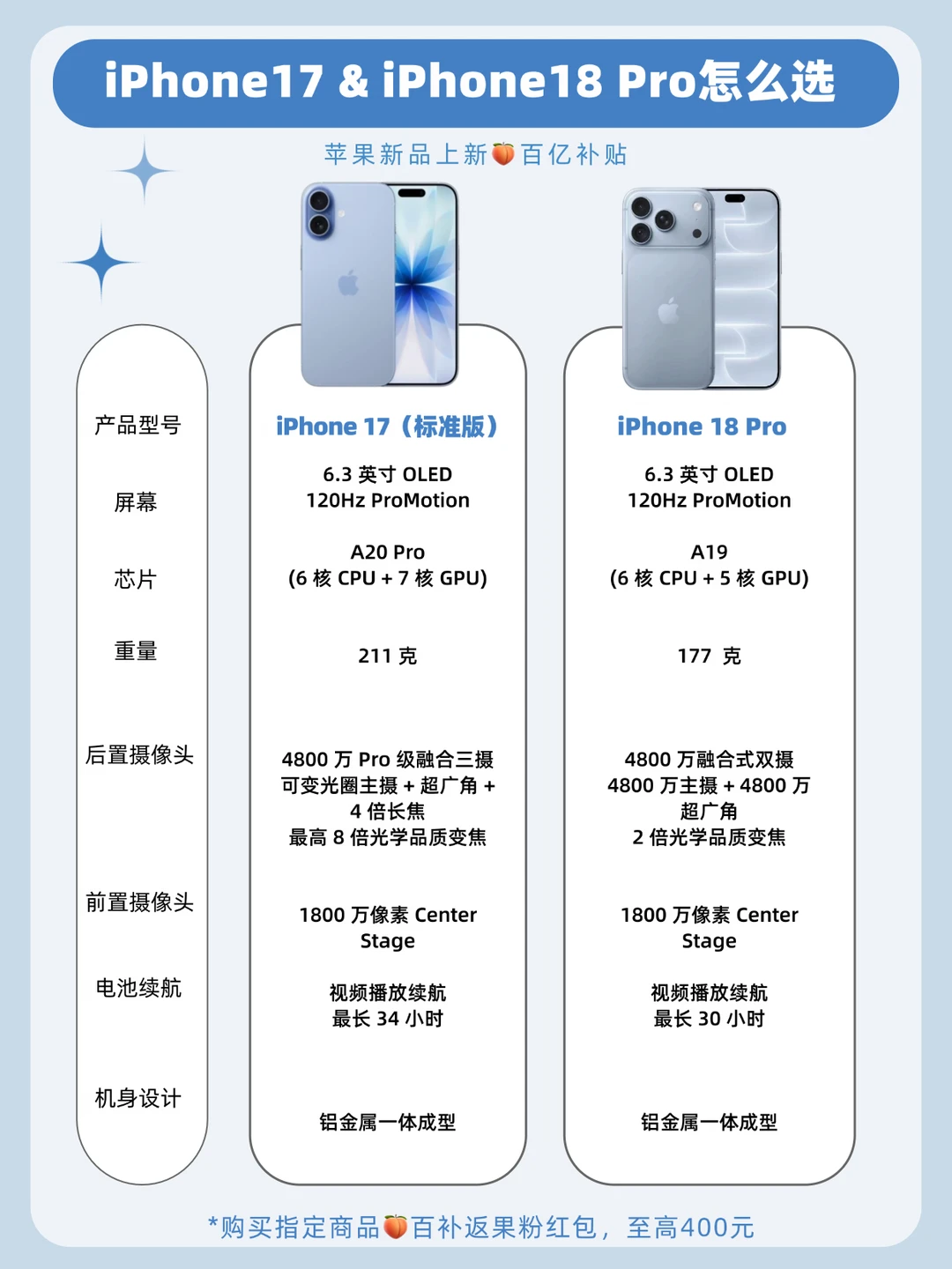 苹果17VS18Pro 怎么选🍑果粉红包帮你省钱