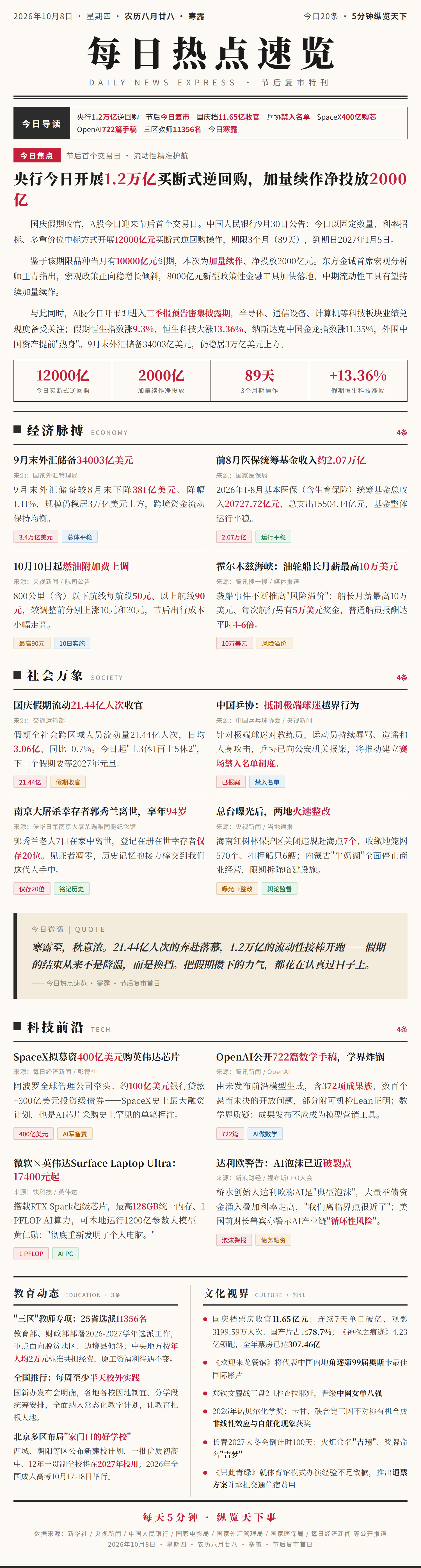 📋 10月8日·寒露·节后复市·热点速览

① 央行1.2万亿买断式逆回购加量续作，净投放2000亿
② A股节后今日复市，恒生科技假期大涨13.36%提前热身
③ 国庆档11.65亿收官：连续7天单日破亿，国产片占78.7%
④ 《欢迎来龙餐馆》代表内地角逐第99届奥斯卡
⑤ 郑钦文鏖战三盘晋级中