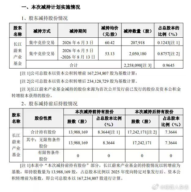 【#长江蔚来产业基金减持富特科技套现1.2亿##富特科技股东减持计划期满套现过亿#】
8月18日，富特科技（301607）公告，持股5%以上股东长江蔚来产业基金减持计划期限届满。2026年6月3日至8月13日期间，长江蔚来产业基金通过集中竞价方式累计减持公司股份225.81万股，占公司总股本1%。
其中，6月3日减持2 ​