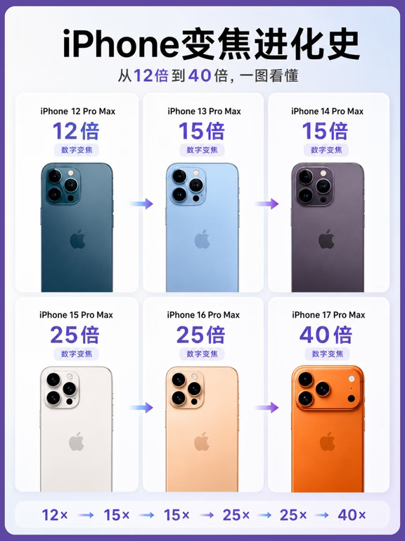 iPhone变焦进化史，今年会有改变吗？