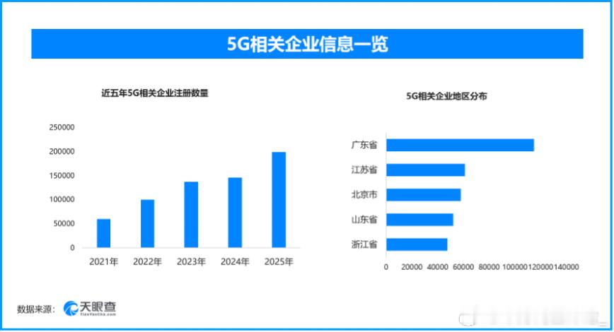 央企联合体攻坚6G技术‌，5G发展情况为相关企业超90万家

国务院国资委日前召开中央企业6G未来产业推进会，明确将持续加大6G全链条研发投入，培育更多6G领域科技领军企业，布局一批国家级创新平台与中试载体，为6G产业高质量发展筑牢基础。

自2023年未来产业启航行动实施以来，中央企业组建专项联合体 ​