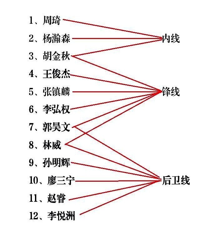 下一阶段国家队比赛，郭士强手里的牌其实很好打。选人别认死理，状态和适配度才是第一位的。

一旦杨瀚森回不来，内线直接顶上徐昕，高度和机动性根本不吃亏；外线林威要是赶不上，崔永熙完全能顶上来。这套人选能摇摆打两个位置，能跑能防还有投篮，更重要的是现在竞技状态都挑不出毛病。

手里有能跑能投的高个不用，