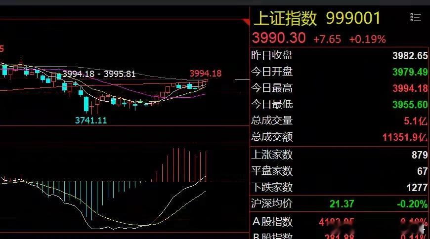 早评：美股芯片股重挫！传统赛道股能否卷土重来？

1、美股AI板块概念大跌：美股三大指数延续跌势，以存储芯片和光通信板块为代表的AI概念股大幅回落，费城半导体指数跌近5%，今天A股以芯片为代表的科技股和双创指数大幅调整的可能性较大，基本宣告7月大跌后超跌反弹行情结束。中概股延续跌势，虽然中 ​