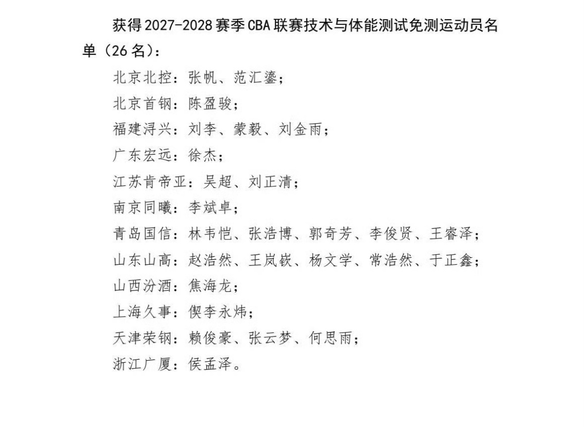 CBA体测名单公布，广东宏远张皓嘉未能通过体测，只有徐杰一人独享下赛季免测名额
CBA新赛季体测结果正式对外公示，本次一共有26名球员体测未通过。
广东宏远只有张皓嘉一名球员没能通过本次体测。联赛设置了补测环节，他还有机会冲击合格线，拿到新赛季参赛上岗证。
同步放出的免测名单中，广东宏远队仅有徐杰获