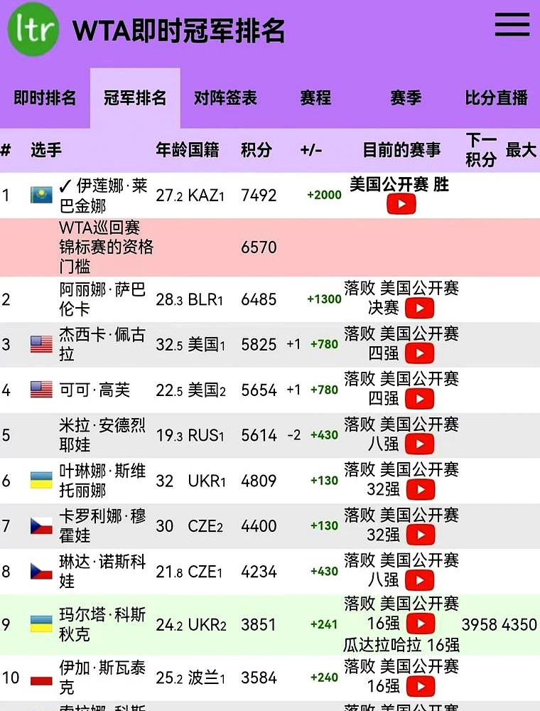 五届大满贯得主，如今连总决赛门票都快攥不住了。

斯瓦泰克现在被逼到了悬崖边。冠军积分一路砸穿到第10位，身后的穆霍娃正死死咬着她的脚后跟，随时准备把她挤出局。

按规矩，大满贯冠军确实有保送特权，但前提是你积分得死死抠在前20名里。昔日的断层第一，现在只能把全部身家押在中国赛季，中网和武网必须一场
