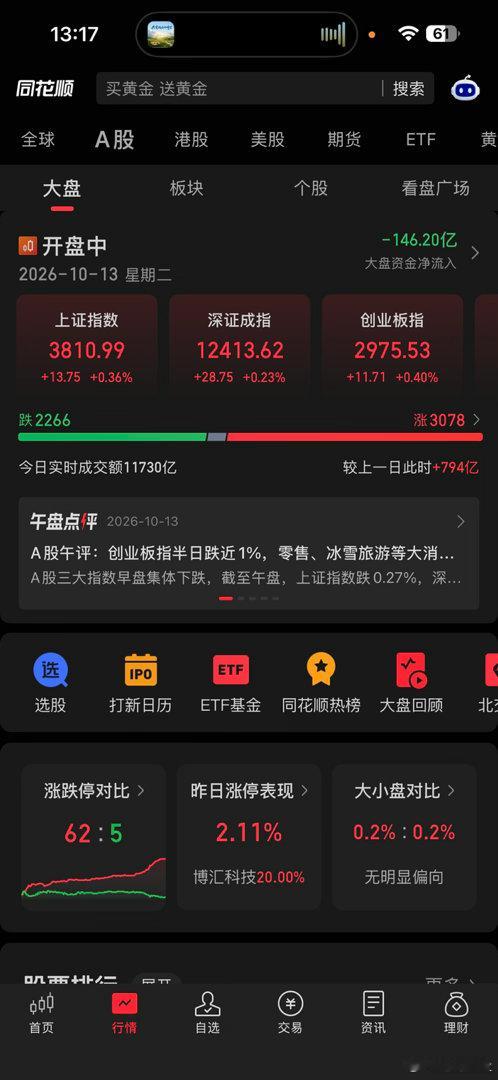 午后三大指数快速翻红 ​