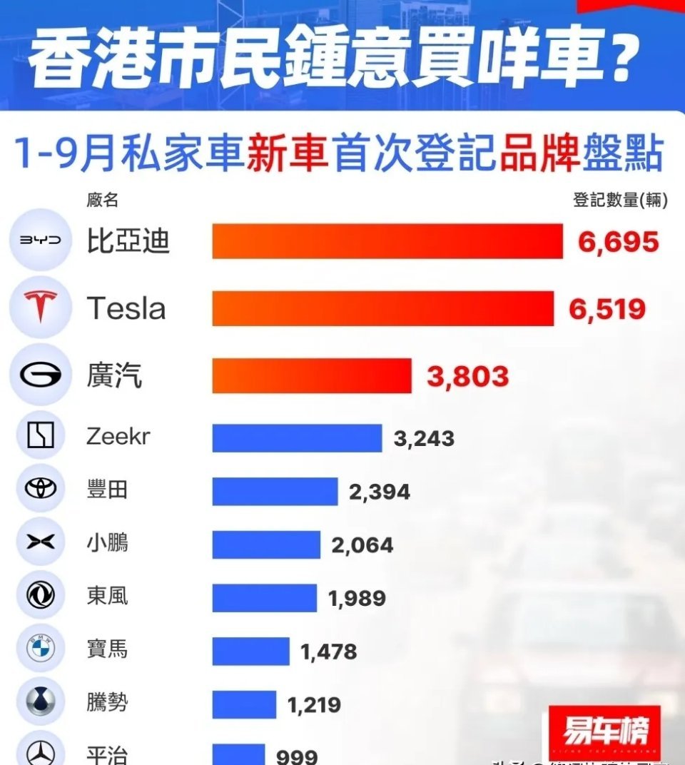 1-9月，比亚迪在中国香港卖了6695辆
1-9月，特斯拉在中国香港卖了6519辆
1-9月，极氪在中国香港卖了3242辆
1-9月，广汽在中国香港卖了3803辆
1-9月，小鹏在中国香港卖了2064辆
1-9月，腾势在中国香港卖了1219辆

比亚迪又是第一，从1-9月中国香港私家车in新车首次登记数据来看，比亚迪累计销量接近6700 ​