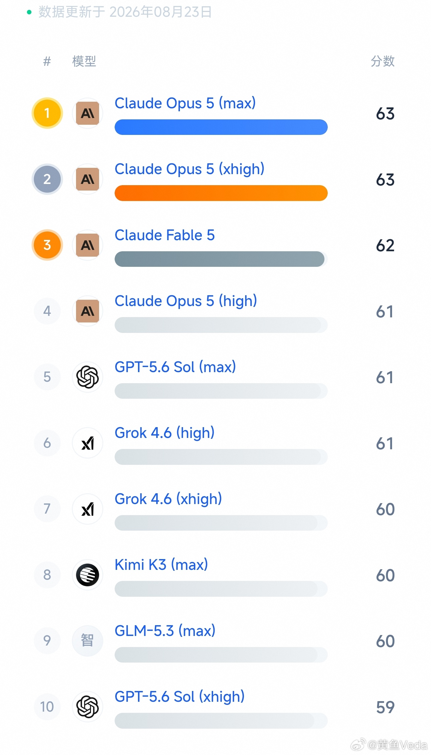 今天，Anthropic最强AI曝出利空。Anthropic旗下最强、定价最高的Fable 5发布逾两个月，但买单者并不多。企业客户对Fable 5的消费支出仅占Anthropic旗下所有产品的11%，成长近乎停滞，甚至遭自家低价模型Opus 5超车。
分析师与Anthropic投资人认为，关键原因在于Fable 5价格高昂，而旧版、较便宜的模型 ​