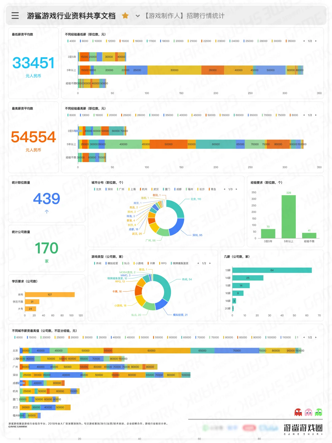 【游戏制作人】招聘行情统计