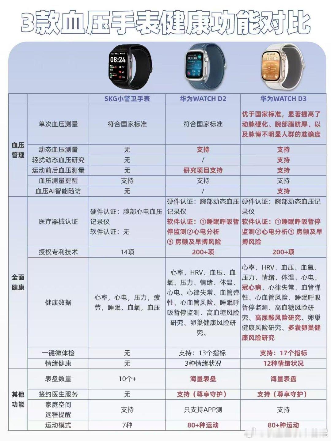 #华为WATCH D3#日常上班、夜间睡眠都可以持续监测，不会带来明显不适感，长时间追踪血压状态变得简单很多。 ​