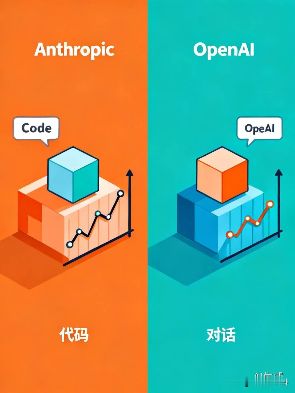 Claude突然发5.5，大模型价格战对半砍

如果你这两周没怎么刷AI圈的新闻，可能会以为世界挺平静。但实际上，9月24日这天，两大厂同时出招，把大模型的&34;定价逻辑&34;又掀了一桌。

Anthropic跳了两代，直接扔出Opus 5.5
先看Anthropic。这家公司做事一向慢半拍、爱憋大招