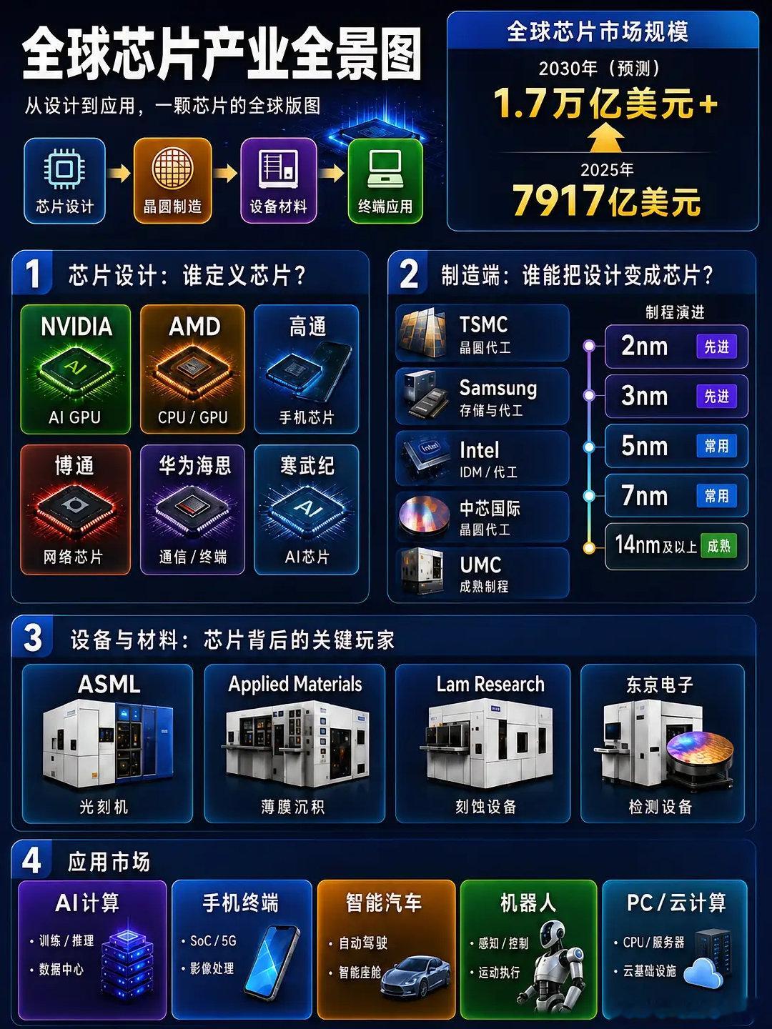 一颗芯片，全球产业全景地图，从设计到应用
一颗小小的芯片，背后却是一条万亿级产业链。从设计、制造到AI、汽车、机器人等应用，带你快速看懂全球芯片产业的核心玩家和未来增长方向。 ​