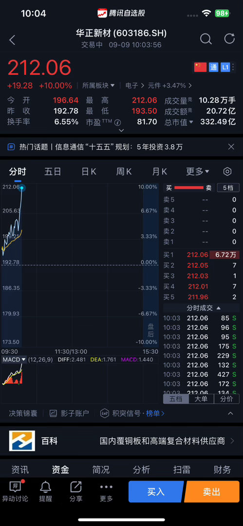 9月9日，长飞光纤[抱抱]🐂从涨停到开板。涨停是因为受到美股利好刺激。据报道，全球光纤巨头康宁🐂宣布已与美国电信运营商Verizon签署一项持续至2032年的多年期光纤供应协议，合同总额达数十亿美元。

花旗认为NPO已取代CPO成为近期首选交易逻辑，而激光器与光纤正被定位为“下一个HBM（存储🐂） ​