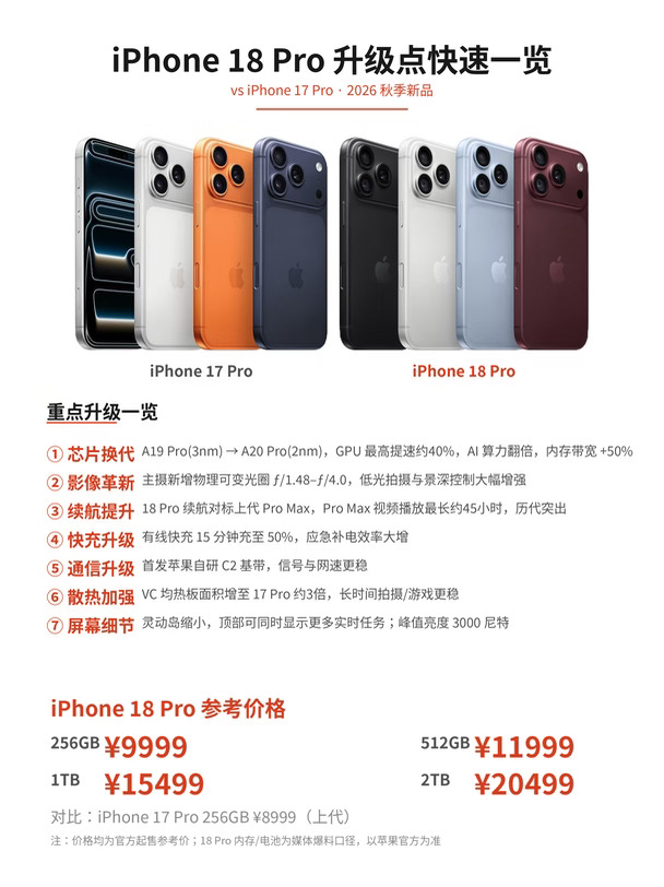 iPhone18Pro 升级速览｜2nm芯片 + 可变光圈